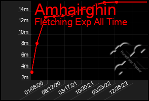 Total Graph of Amhairghin