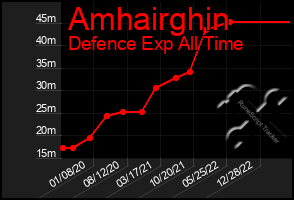 Total Graph of Amhairghin