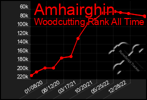 Total Graph of Amhairghin