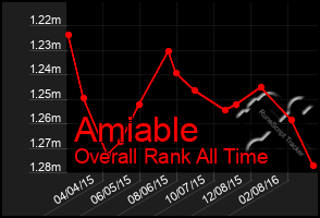 Total Graph of Amiable