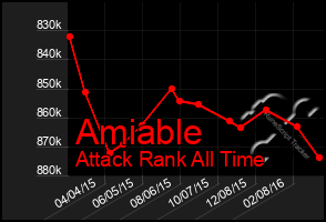 Total Graph of Amiable