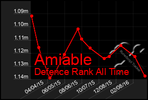 Total Graph of Amiable