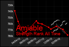 Total Graph of Amiable