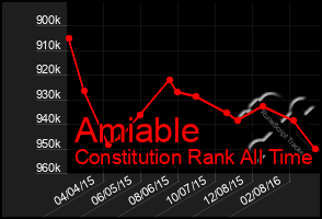 Total Graph of Amiable