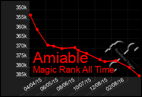 Total Graph of Amiable