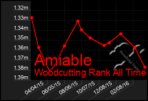 Total Graph of Amiable