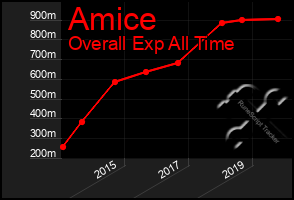 Total Graph of Amice