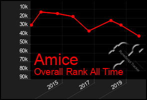 Total Graph of Amice