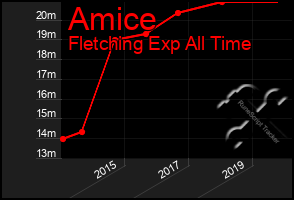 Total Graph of Amice