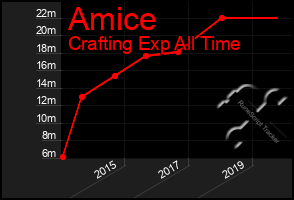 Total Graph of Amice