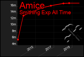 Total Graph of Amice