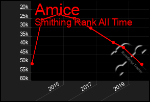 Total Graph of Amice
