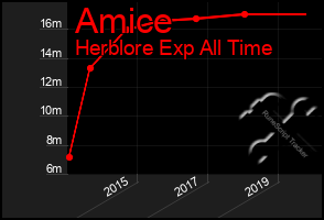 Total Graph of Amice