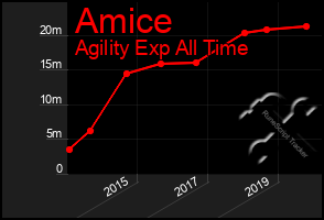 Total Graph of Amice