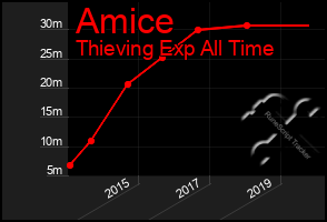 Total Graph of Amice