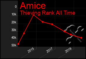 Total Graph of Amice