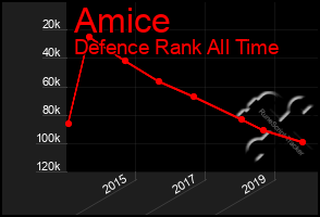 Total Graph of Amice