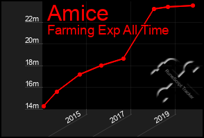 Total Graph of Amice