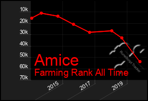 Total Graph of Amice