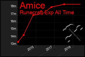 Total Graph of Amice