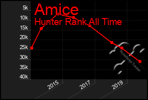 Total Graph of Amice