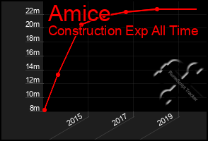 Total Graph of Amice