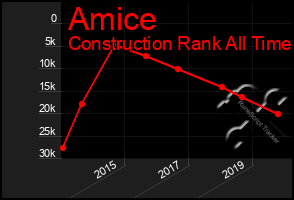 Total Graph of Amice