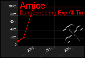 Total Graph of Amice