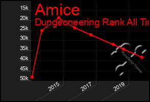 Total Graph of Amice