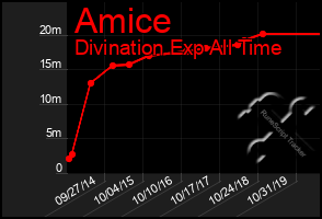 Total Graph of Amice