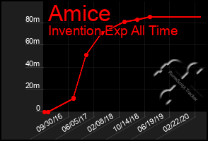 Total Graph of Amice