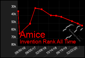 Total Graph of Amice