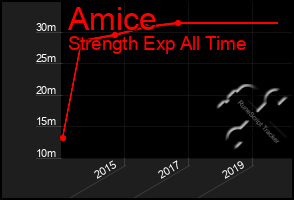 Total Graph of Amice