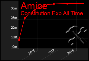 Total Graph of Amice