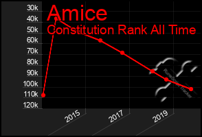 Total Graph of Amice