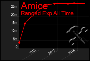 Total Graph of Amice