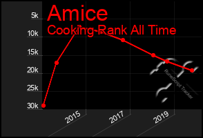 Total Graph of Amice