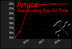 Total Graph of Amice