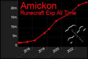Total Graph of Amickon