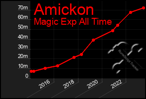 Total Graph of Amickon