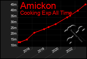 Total Graph of Amickon