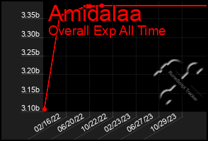 Total Graph of Amidalaa