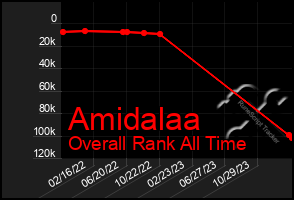 Total Graph of Amidalaa