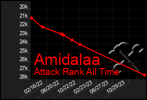 Total Graph of Amidalaa