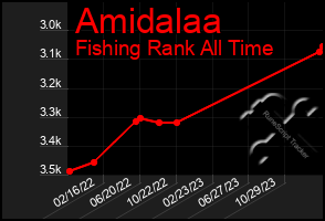 Total Graph of Amidalaa