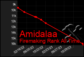 Total Graph of Amidalaa