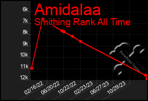 Total Graph of Amidalaa