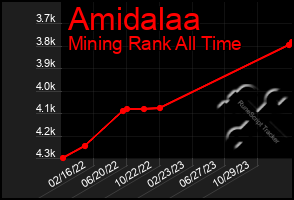 Total Graph of Amidalaa