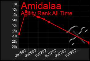 Total Graph of Amidalaa