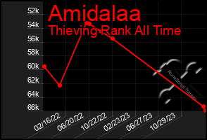 Total Graph of Amidalaa